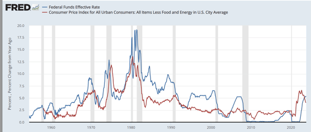 Federal Funds rate