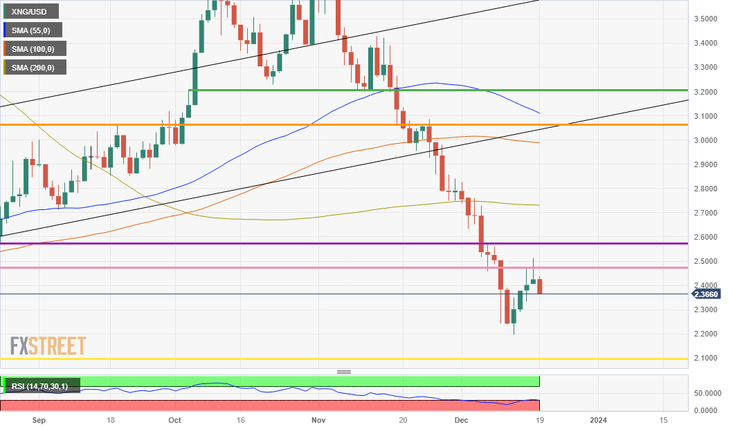 XNG/USD (Daily Chart)