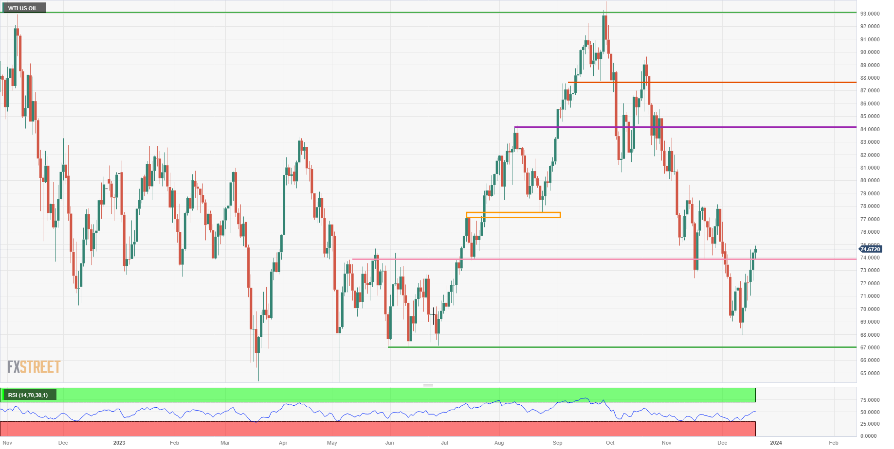 US WTI Crude Oil: Daily Chart