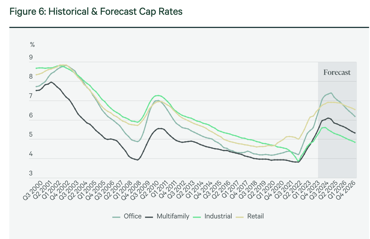 Cap rates