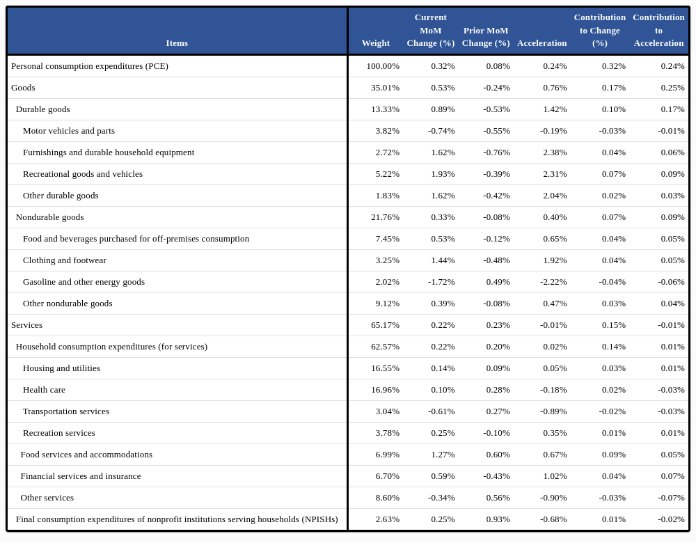 Real PCE Contribution to Change