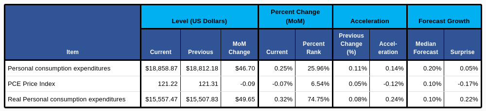 PCE Summary Data & Analysis