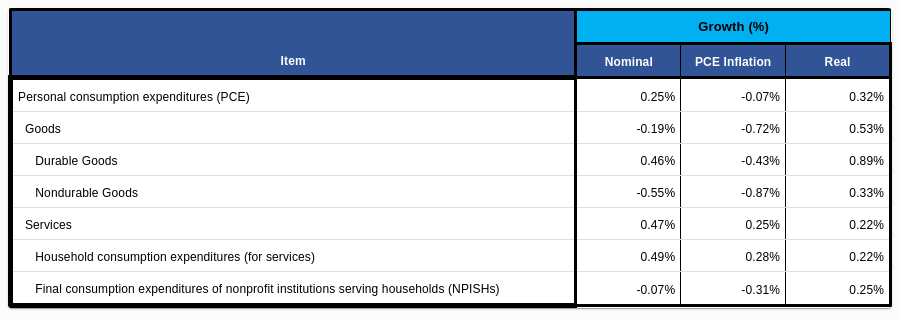 PCE Inflation Adjustment