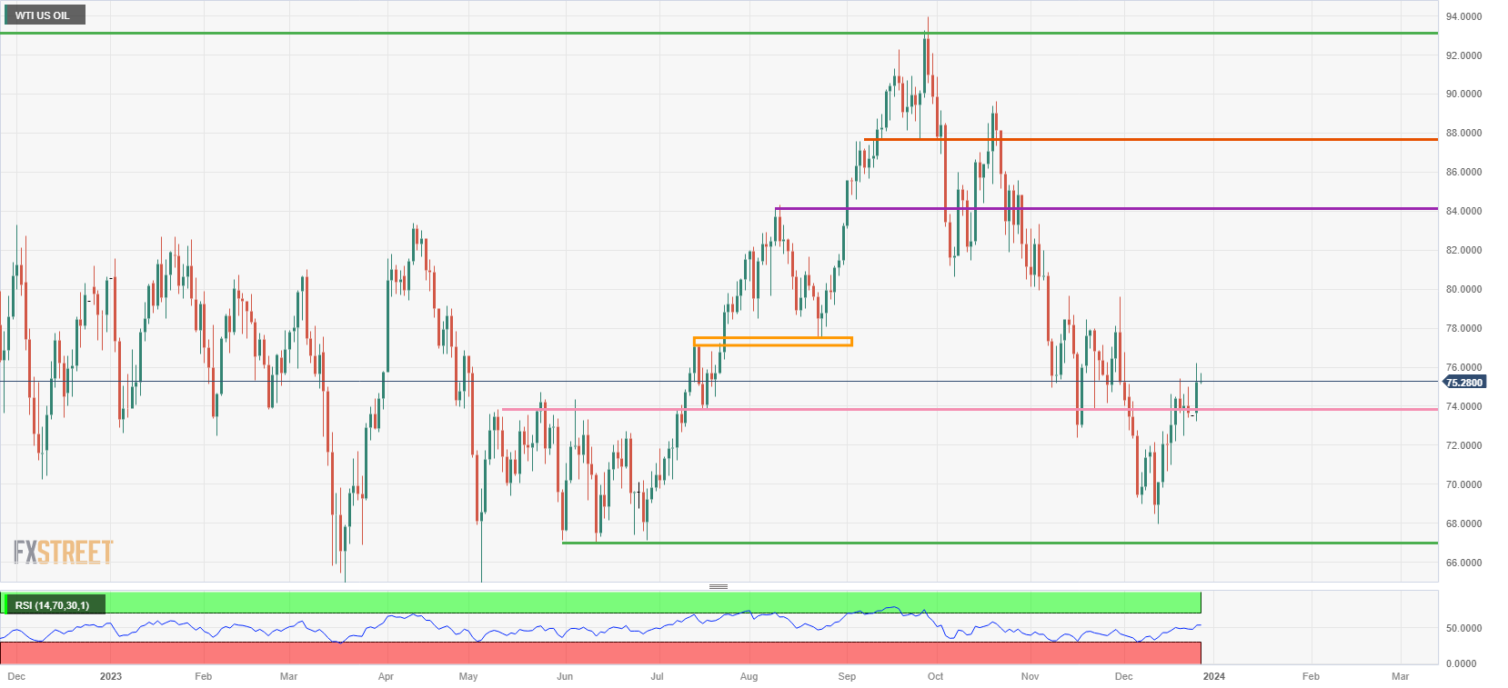 US WTI Crude Oil: Daily Chart