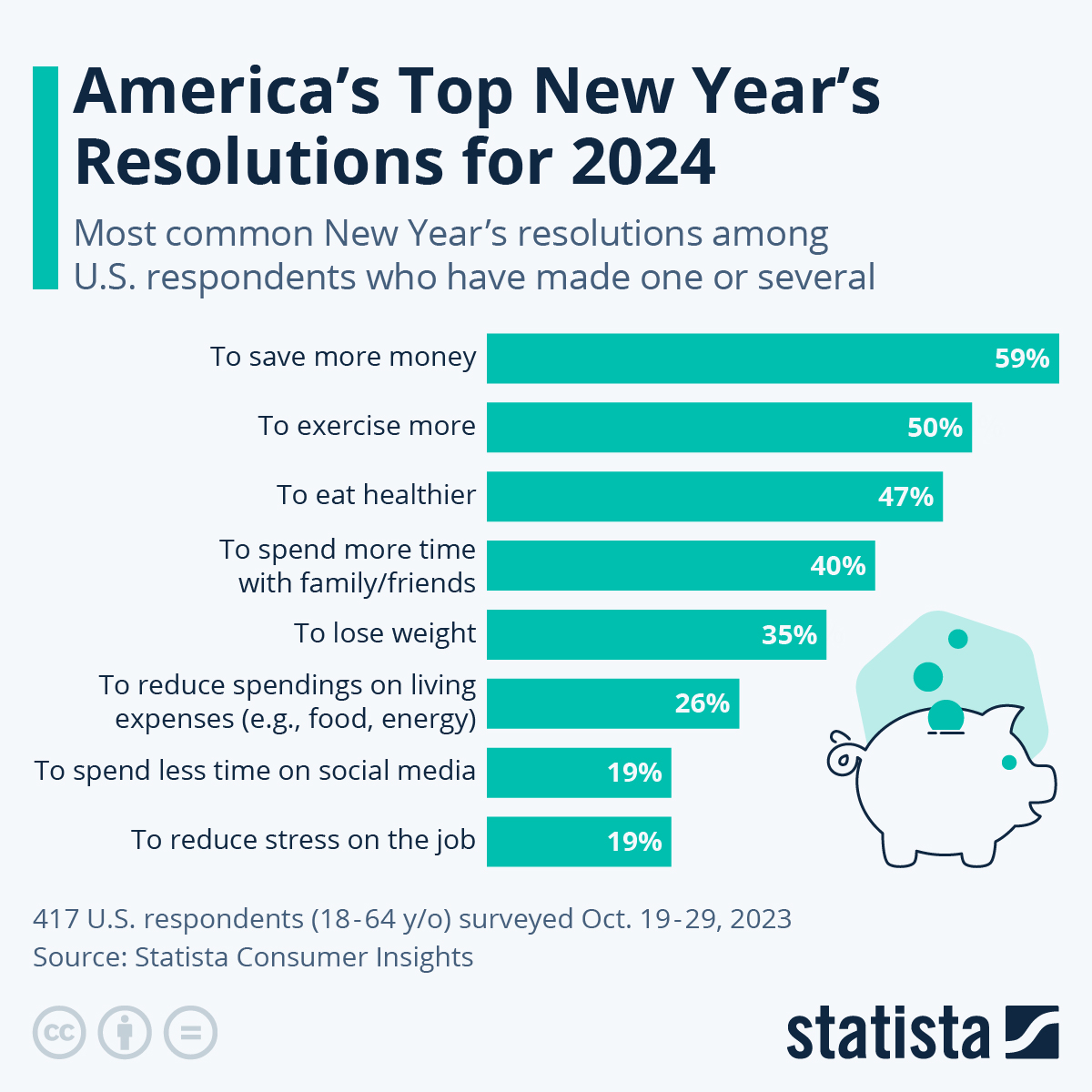 Infographic: Những quyết tâm hàng đầu trong năm mới 2024 của Mỹ |  nhân viên thống kê