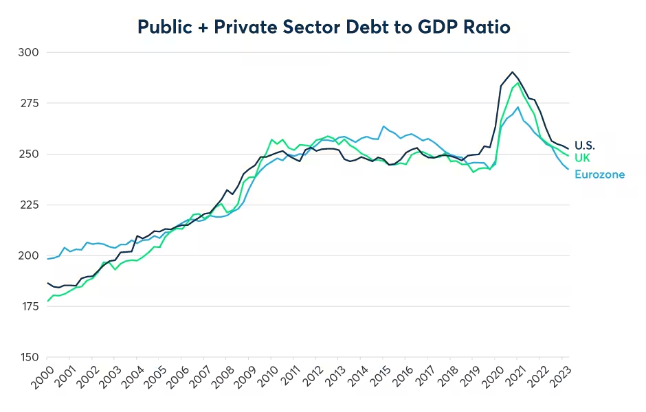 Figure 6: Neither Europe nor the U.S. deleveraged after the global financial crisis