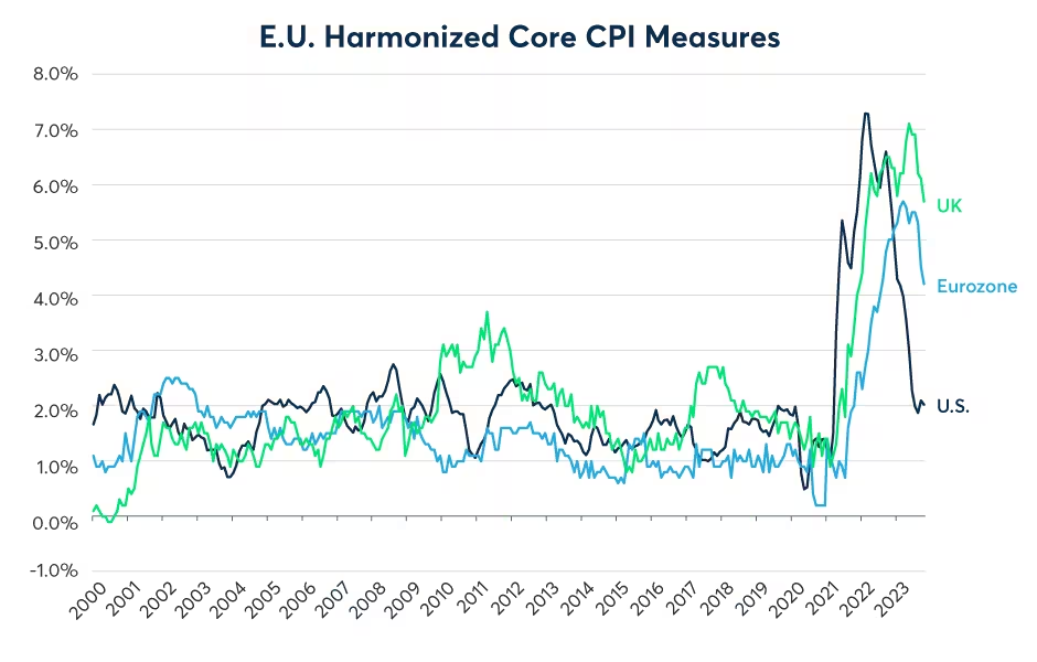 Figure 3: Measured in a consistent fashion, inflation in U.S. has fallen faster than in Europe 