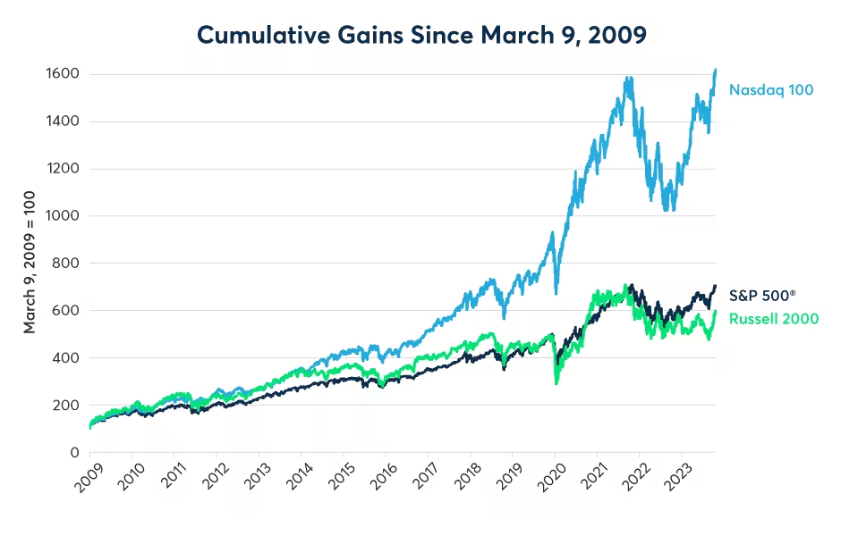 Figure 6: Nasdaq and S&P 500 are near end of 2021 levels but the Russell 2000 lags behind