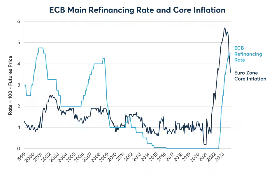 Figure 5: The ECB has conducted its biggest tightening cycle ever and has rates at 2001 levels