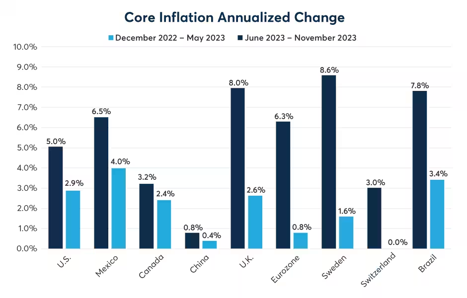 Figure 1: Core inflation rates are falling rapidly worldwide