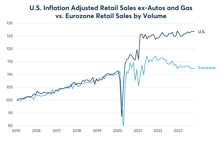 Figure 4: Consumer spending is growing in the U.S. and shrinking in Europe in real terms 