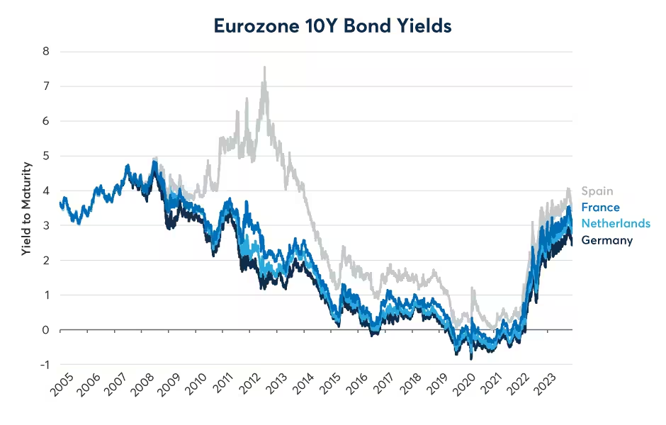 Figure 11: French OATs still trade at yields 45-50bps lower than Spanish Bonos