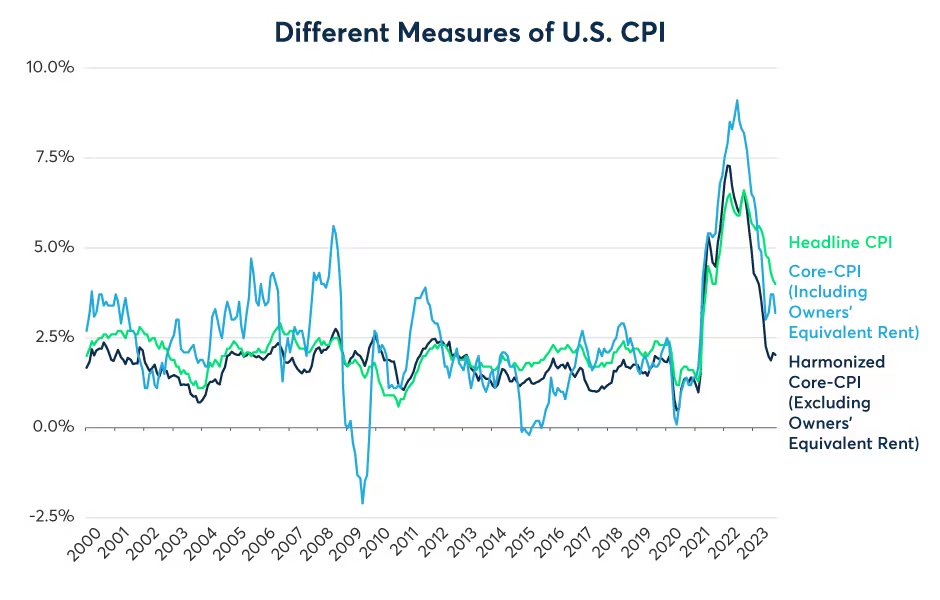 Figure 2: Outside of owners’ equivalent rent, U.S. CPI has already dropped to 2% YoY