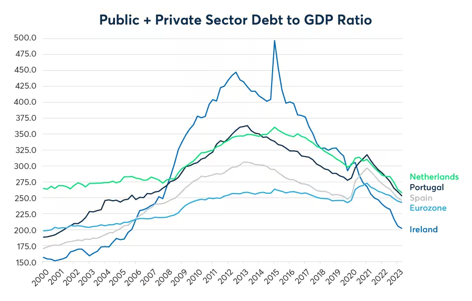 Figure 7: Some countries within the eurozone has deleveraged