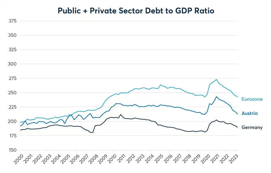 Figure 9: Austrian and German debt remains at lower than eurozone average levels