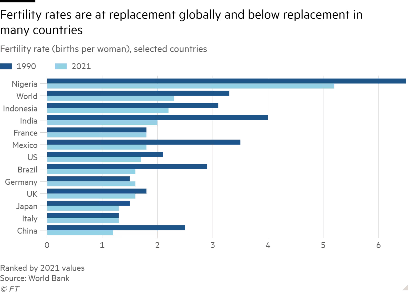 Bar chart of Fertility rate (births per woman), selected countries showing Fertility rates are at replacement globally and below replacement in many countries 