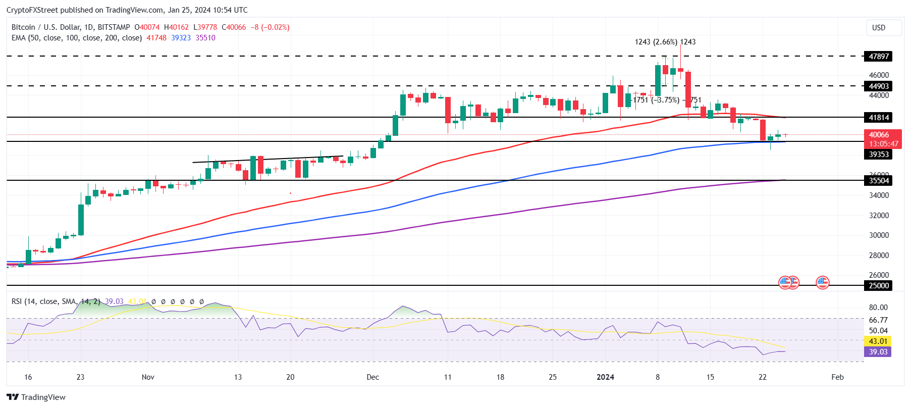 BTC/USD 1-day chart