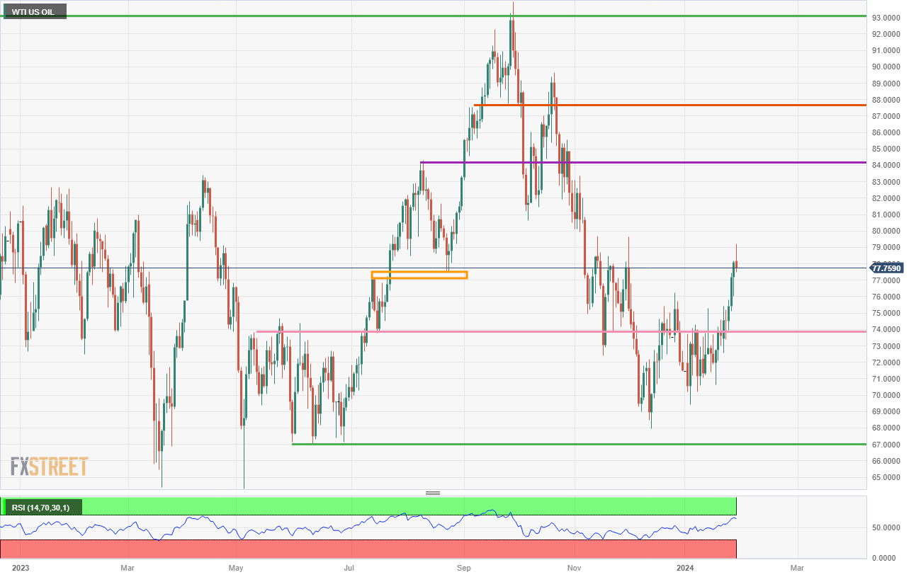 US WTI Crude Oil: Daily Chart