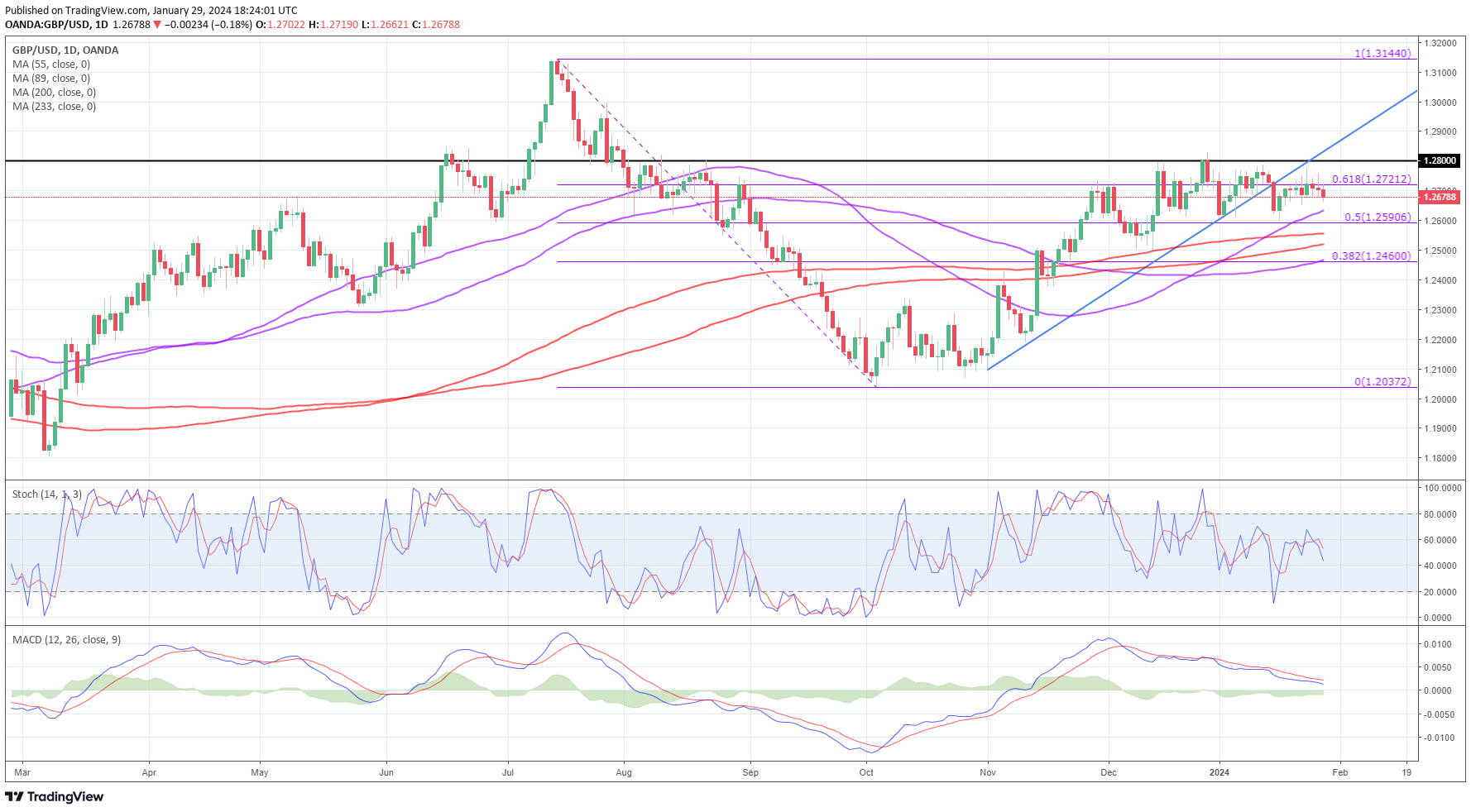 GBP/USD-Daily Chart