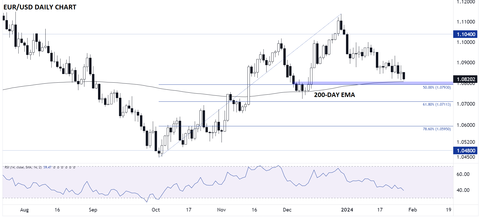 EUR/USD-Daily Chart