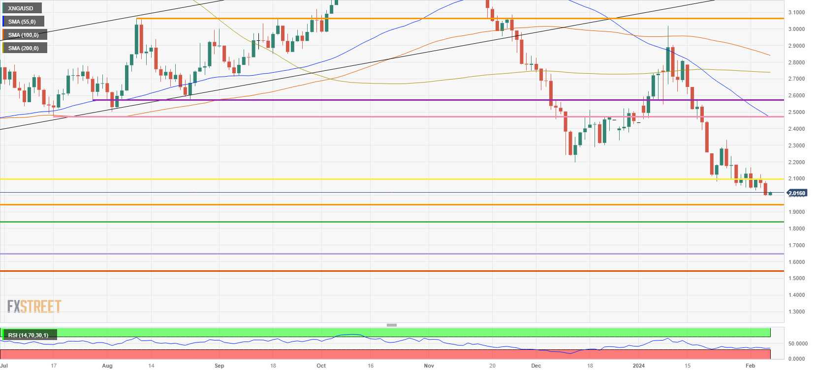 XNG/USD (Daily Chart)