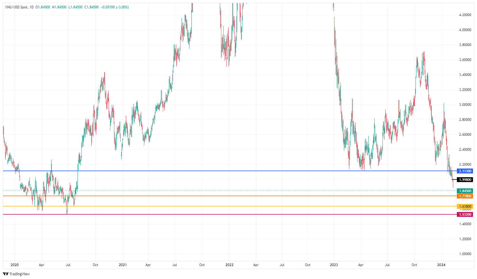 XNG/USD (Daily Chart)