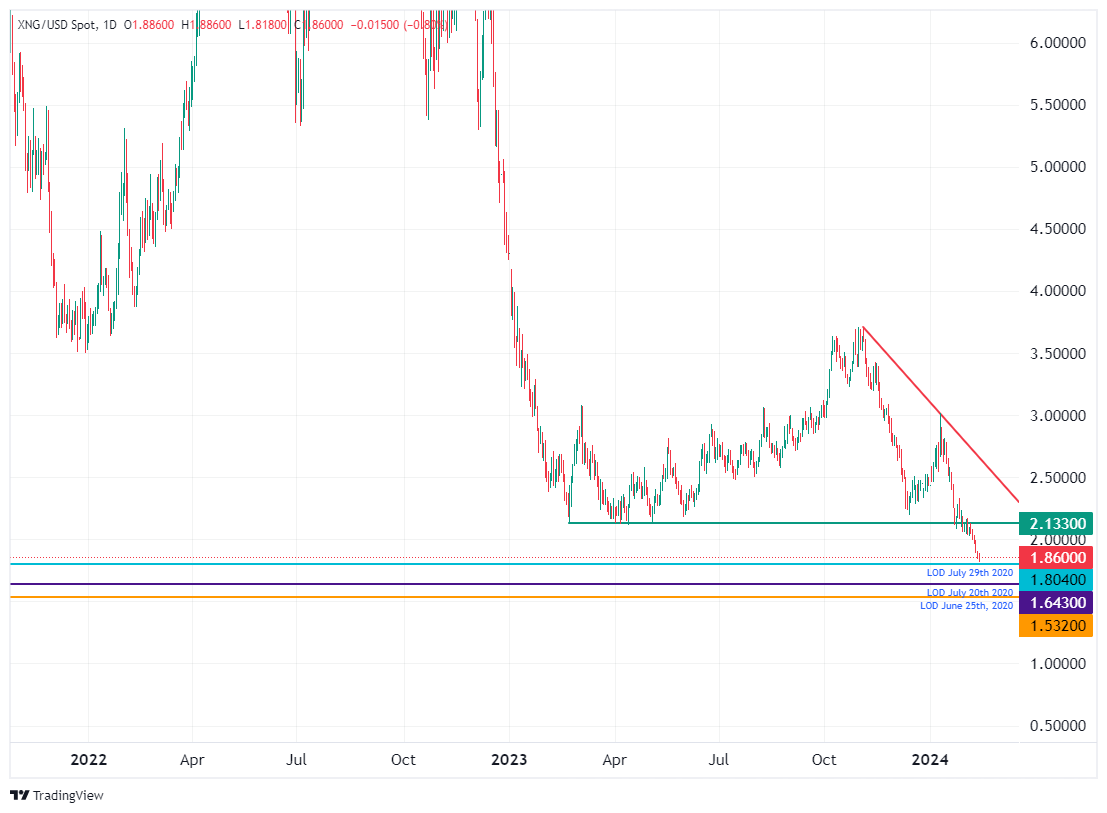 XNG/USD (Daily Chart)