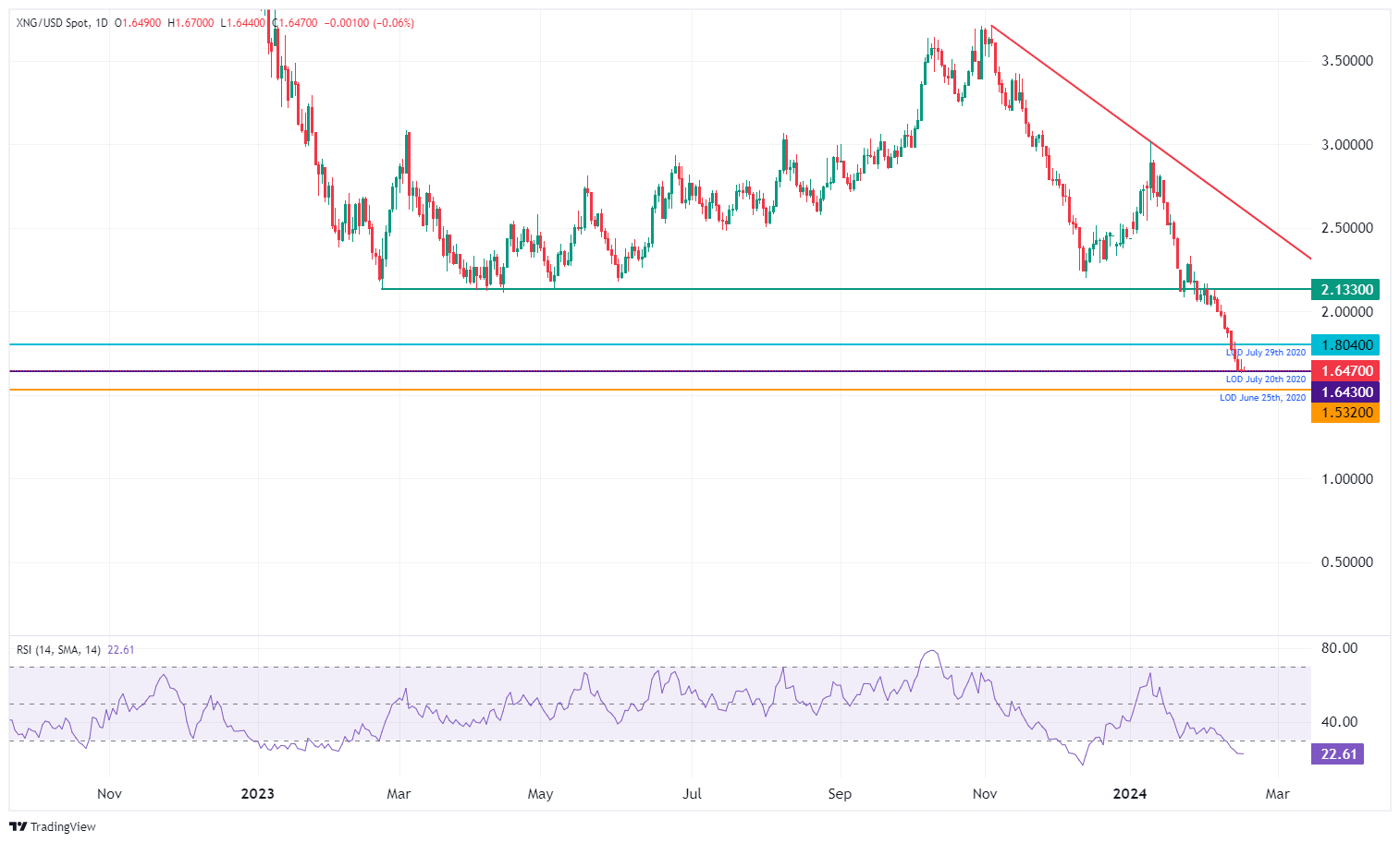 XNG/USD (Daily Chart)