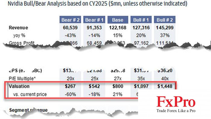 Goldman Sachs nâng giá mục tiêu Nvidia lên 800 USD