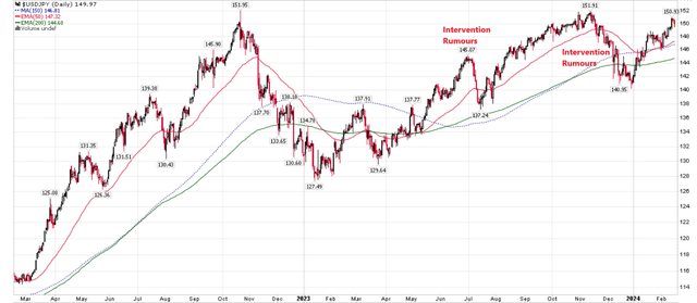 Yen price chart