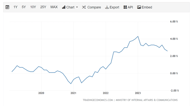 Japanese inflation