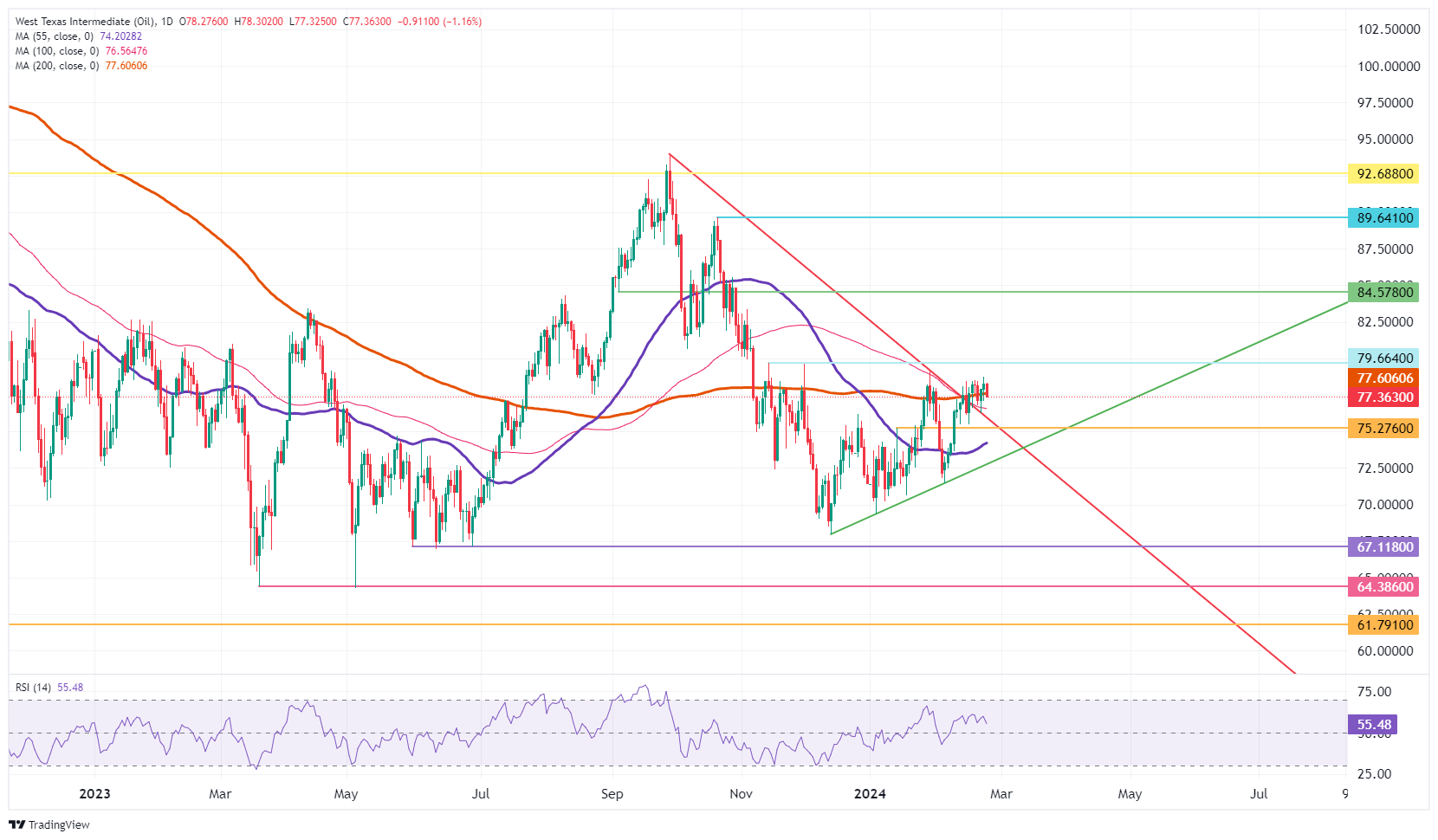 US WTI Crude Oil: Daily Chart