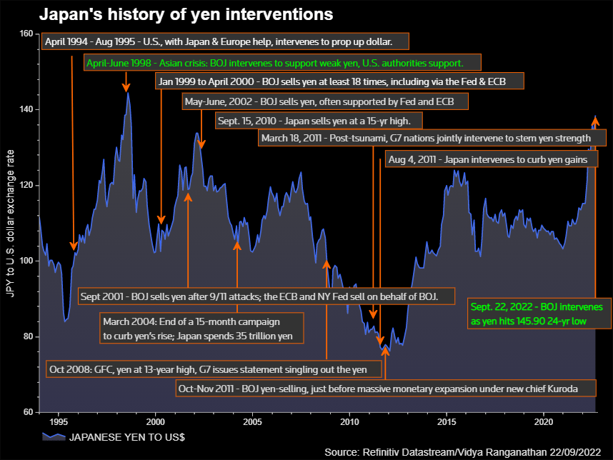 Yen interventions 1990s-2020s