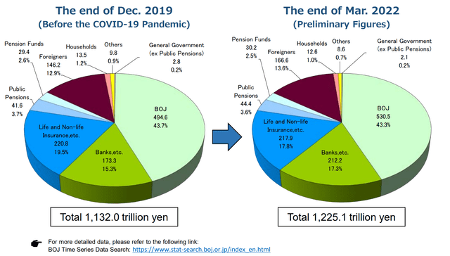 BOJ is the largest holder of JGBs