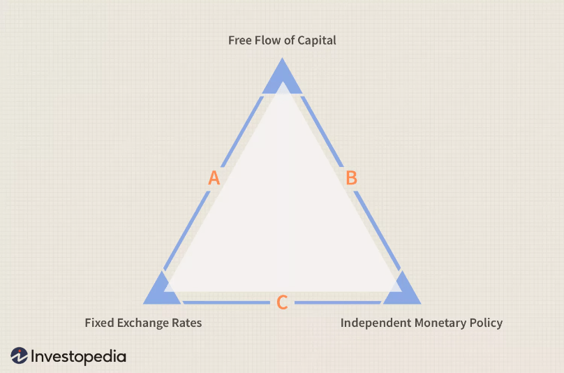 Mundell-Fleming Trilemma