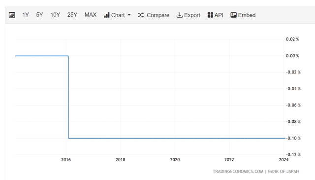 Japanese policy rates held near zero