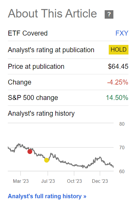 FXY performance since June 2023