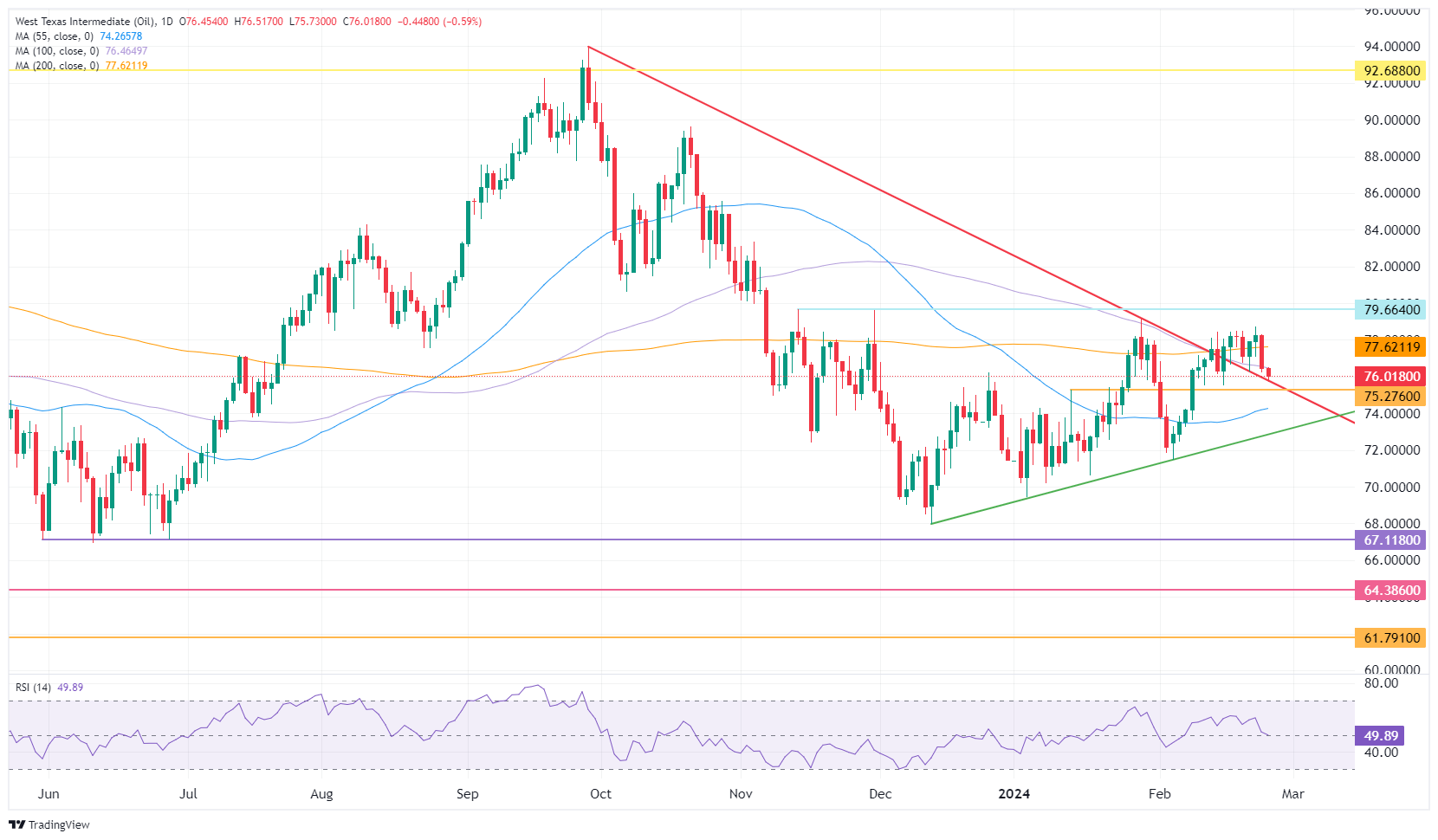 US WTI Crude Oil: Daily Chart