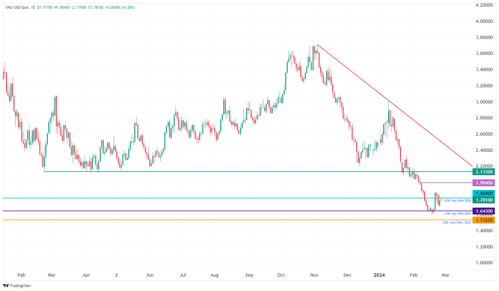 XNG/USD (Daily Chart)