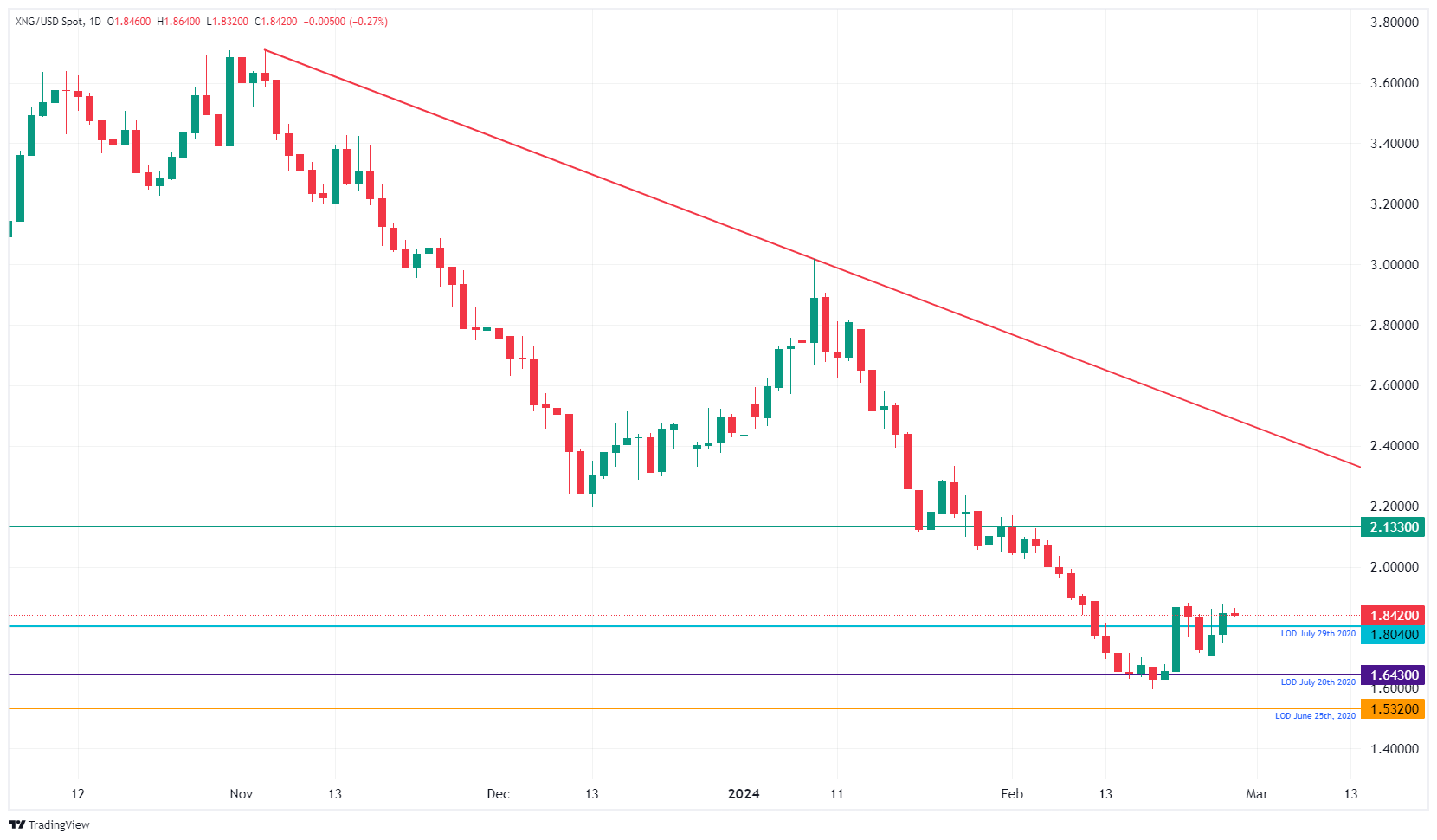 XNG/USD (Daily Chart)