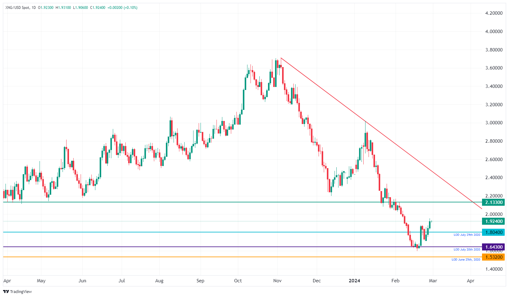 XNG/USD (Daily Chart)