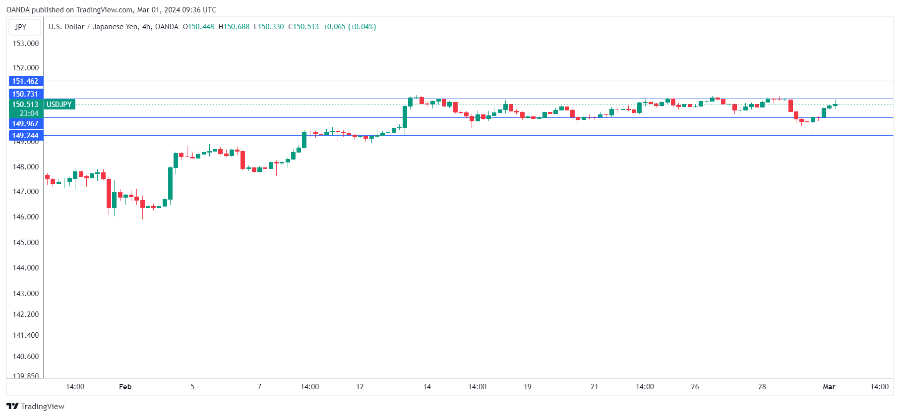 USD/JPY-4-Hour Chart