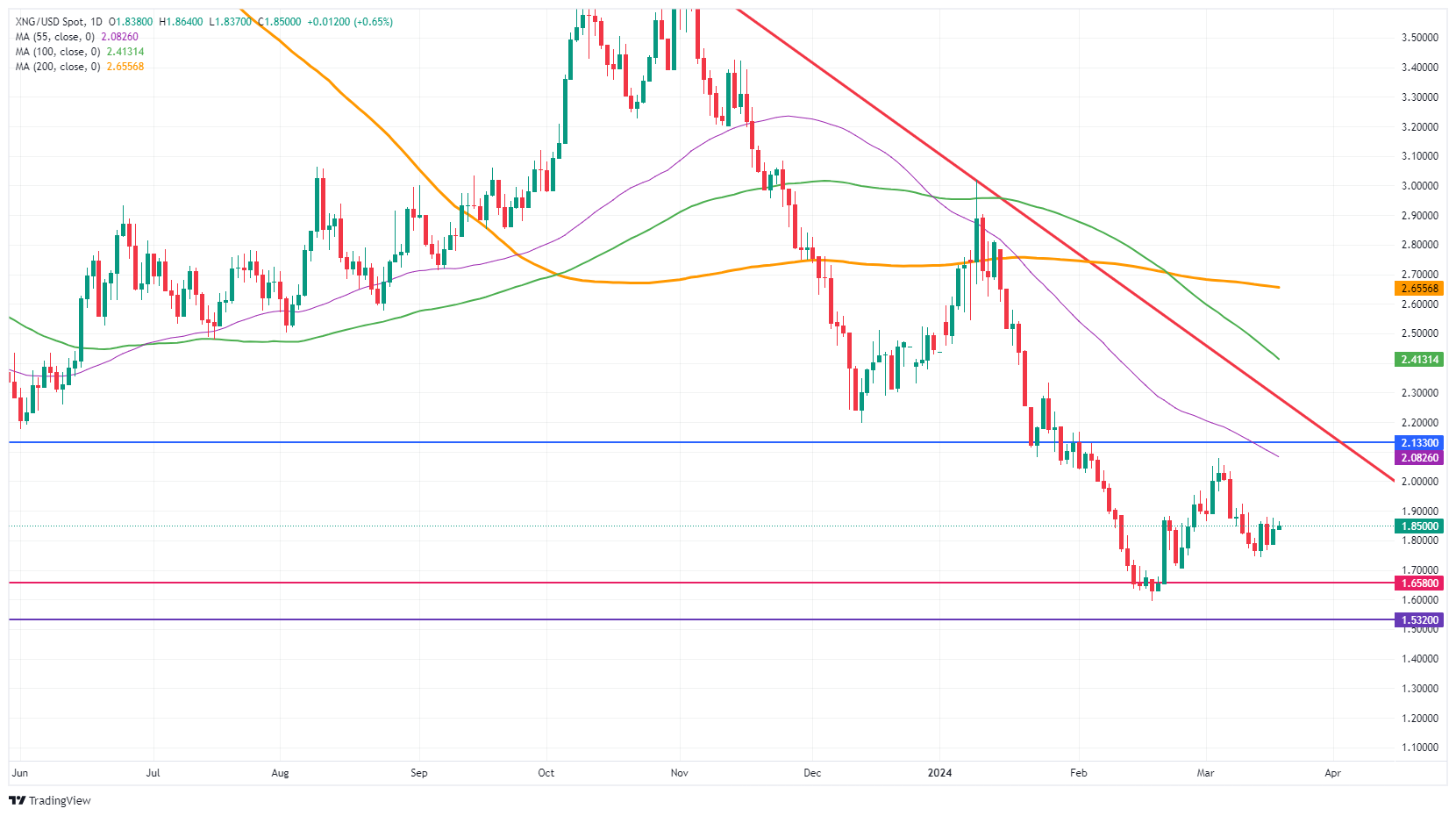 Natural Gas: Daily Chart