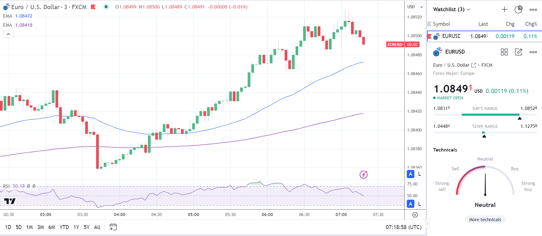 EUR/USD reaction to German Consumer Sentiment