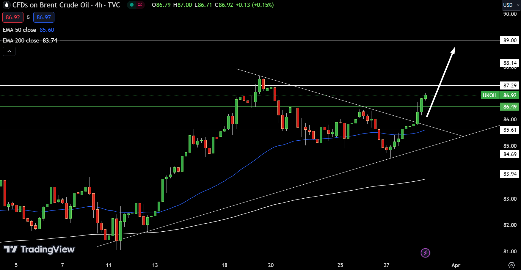 Brent Price Chart