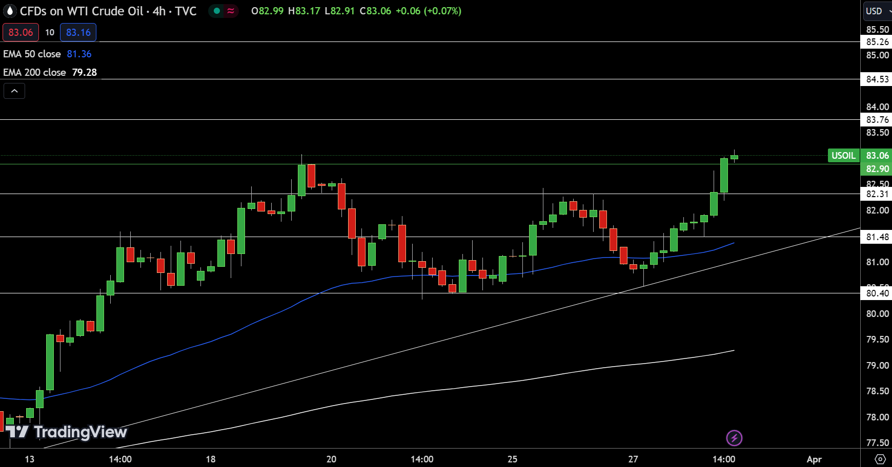 WTI Price Chart