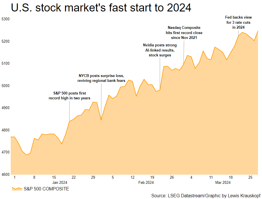 S&P 500 Q1 2024 timeline