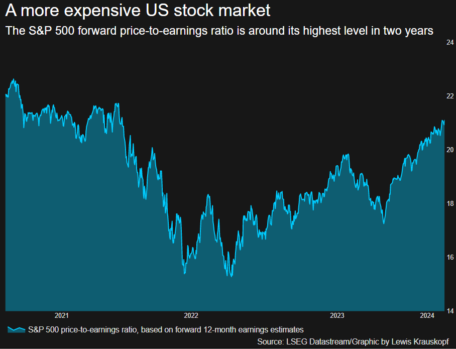 S&P 500 forward P/E