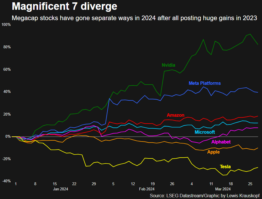 Magnificent 7 performance
