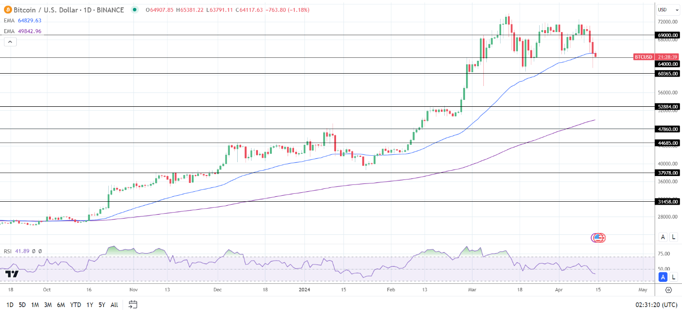 BTC Daily Chart sends bearish near-term price signals.